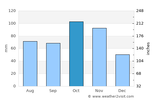 Vercelli average rain in October