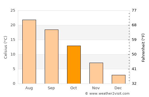 Vercelli average temperature in October