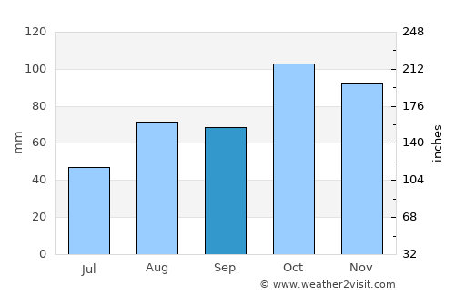 Vercelli average rain in September