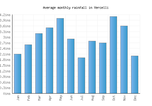 Vercelli monthly rainfall chart (inches)