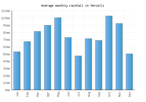 Vercelli monthly rainfall chart (mm)