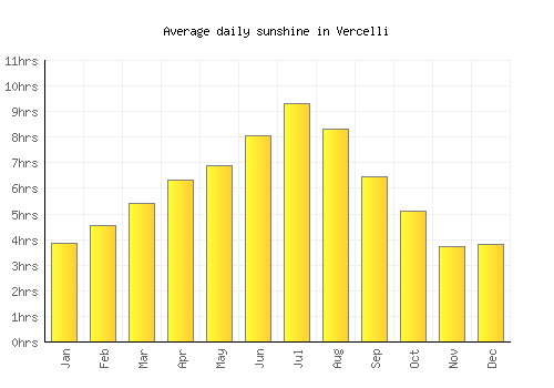 Vercelli average daily sunshine chart