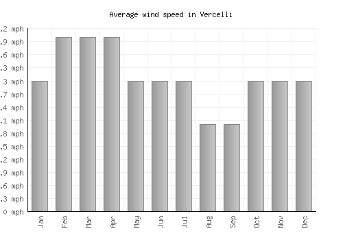 Vercelli average winspeed by month (mph)