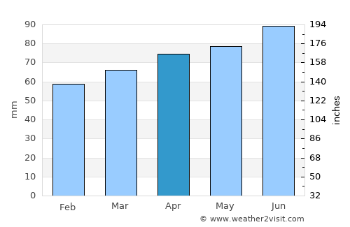 Verchères average rain in April