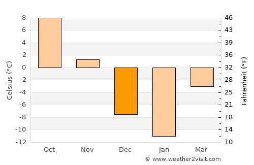 Verchères average temperature in December