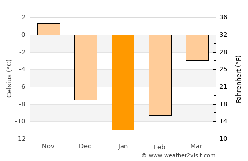 Verchères average temperature in January