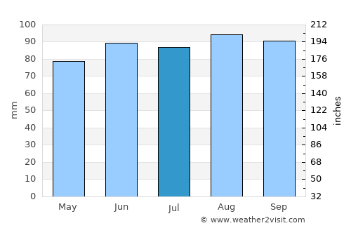 Verchères average rain in July
