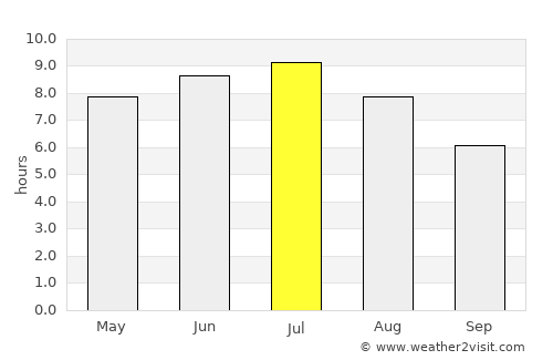 Verchères average rain in July