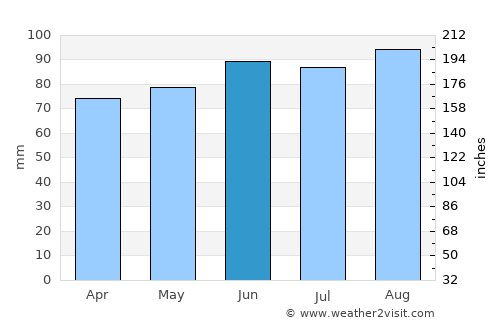 Verchères average rain in June