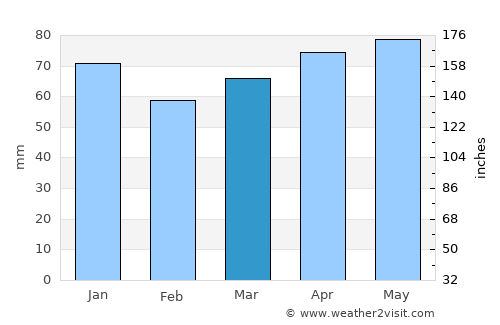 Verchères average rain in March