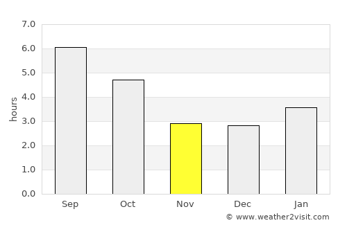 Verchères average rain in November