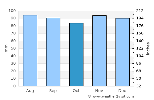 Verchères average rain in October