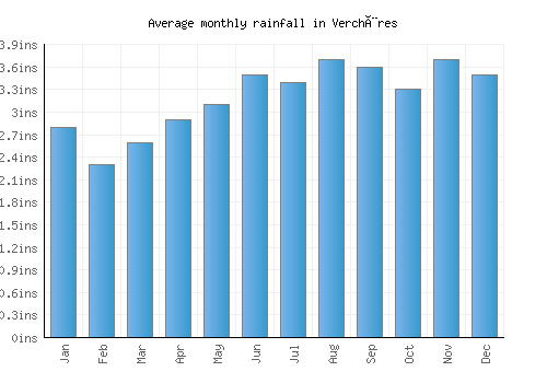 Verchères monthly rainfall chart (inches)
