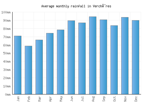 Verchères monthly rainfall chart (mm)