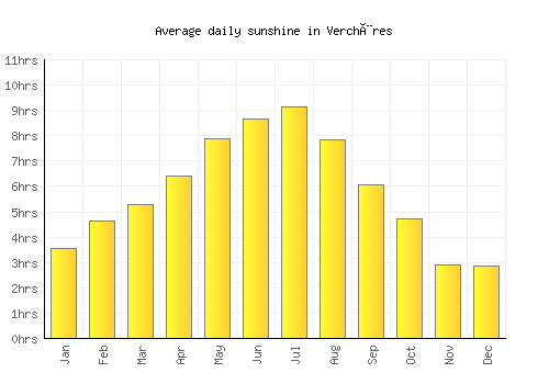 Verchères average daily sunshine chart