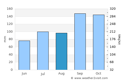 Verdal average rain in August