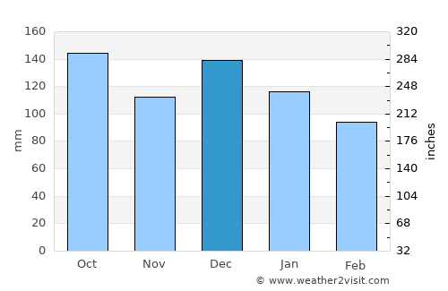 Verdal average rain in December