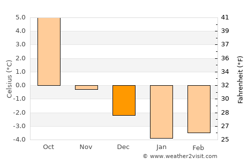 Verdal average temperature in December