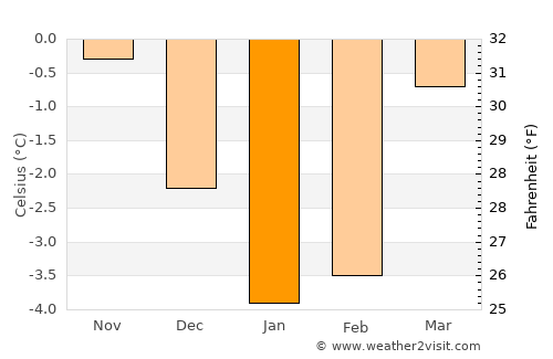 Verdal average temperature in January