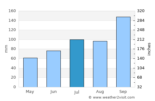 Verdal average rain in July
