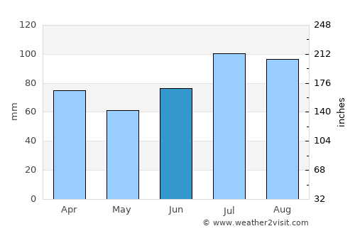 Verdal average rain in June