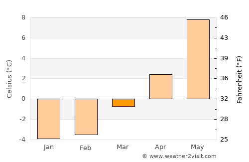 Verdal average temperature in March
