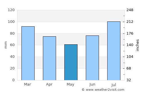 Verdal average rain in May