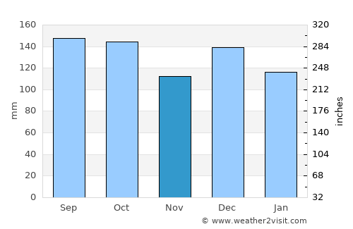 Verdal average rain in November