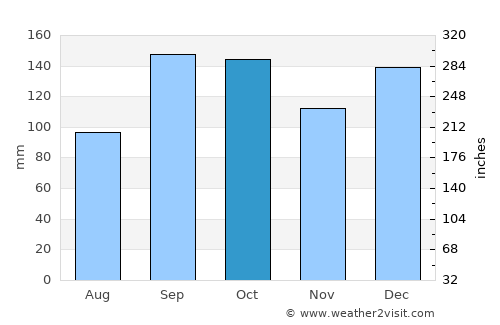 Verdal average rain in October