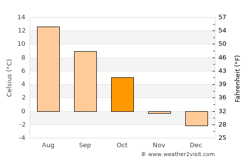 Verdal average temperature in October