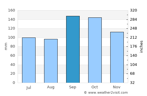 Verdal average rain in September