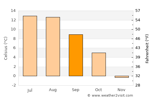 Verdal average temperature in September