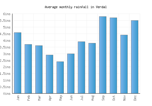 Verdal monthly rainfall chart (inches)