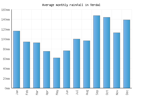 Verdal monthly rainfall chart (mm)