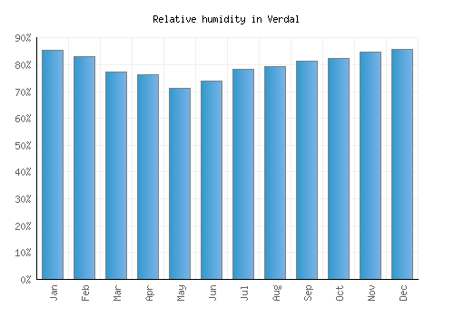 Verdal relative humidity averages