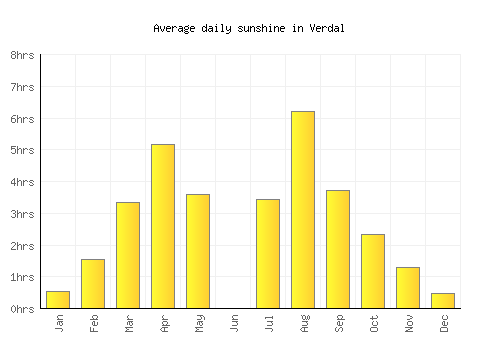 Verdal average daily sunshine chart