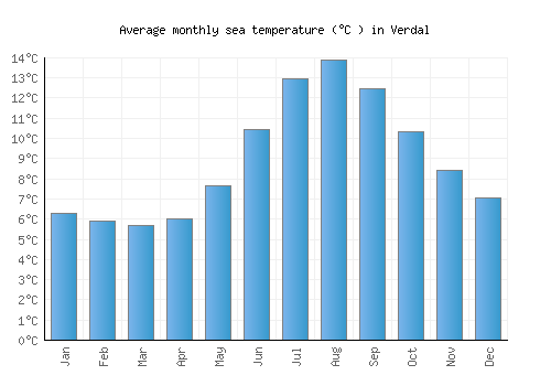Verdal average sea temperature chart (Celsius)