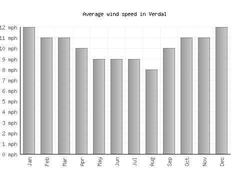 Verdal average winspeed by month (mph)