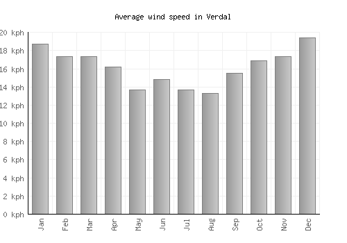 Verdal average winspeed by month (km/h)
