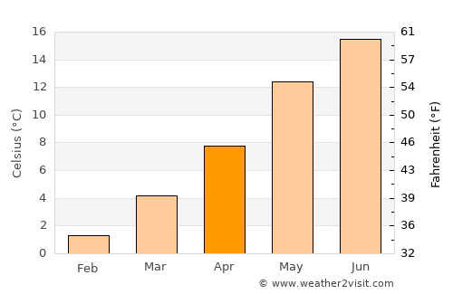 Verden average temperature in April