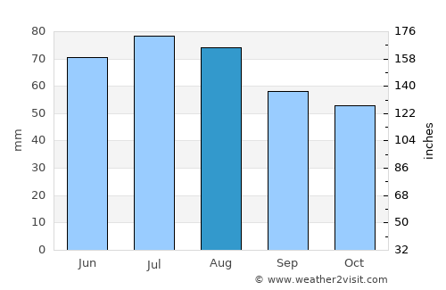 Verden average rain in August
