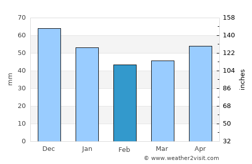 Verden average rain in February