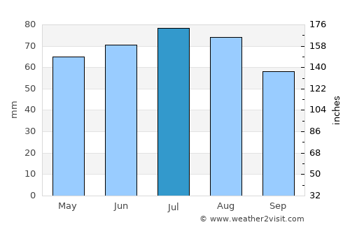 Verden average rain in July