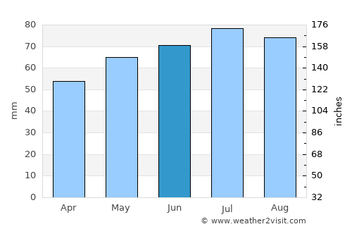 Verden average rain in June
