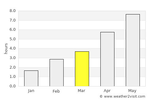Verden average rain in March