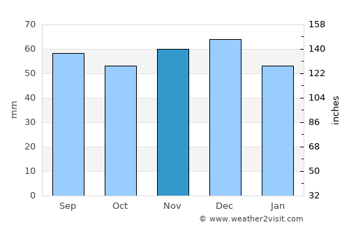 Verden average rain in November