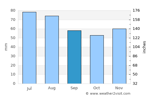 Verden average rain in September