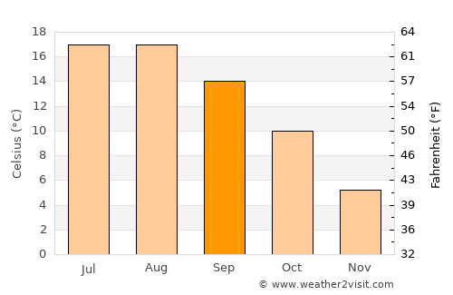 Verden average temperature in September