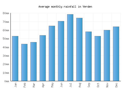 Verden monthly rainfall chart (mm)