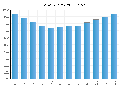 Verden relative humidity averages